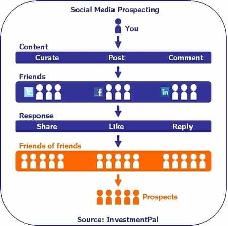 social-media-prospecting social media marketing impacts search