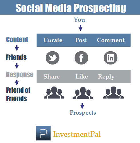 social media metrics & levers impacting prospects & roi