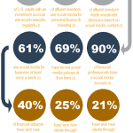 financial social media statistics