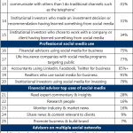 financial social media statistics 2015