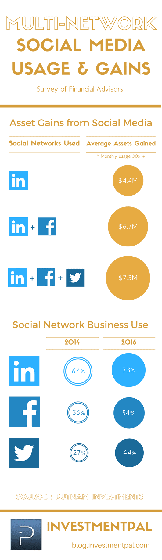 Financial advisors twitter linkedin facebook gains