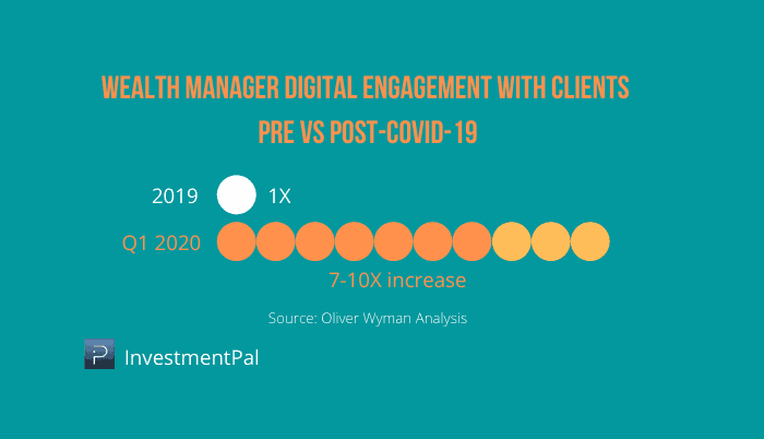 wealth manager increase digital engagement